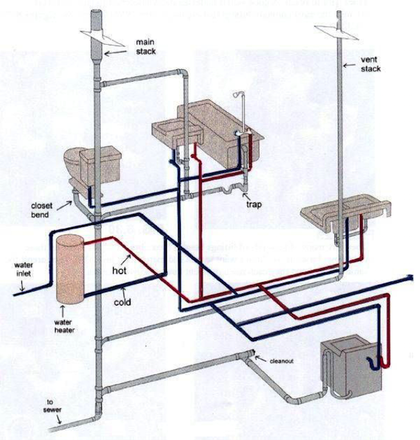 How Your Plumbing System Works Harris - How To Layout A Bathroom Plumbing