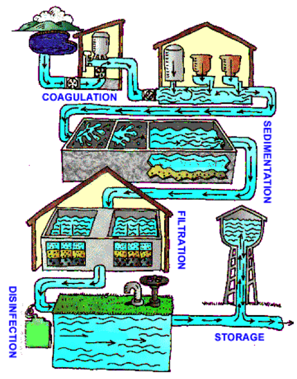 Diagram of town water treatment